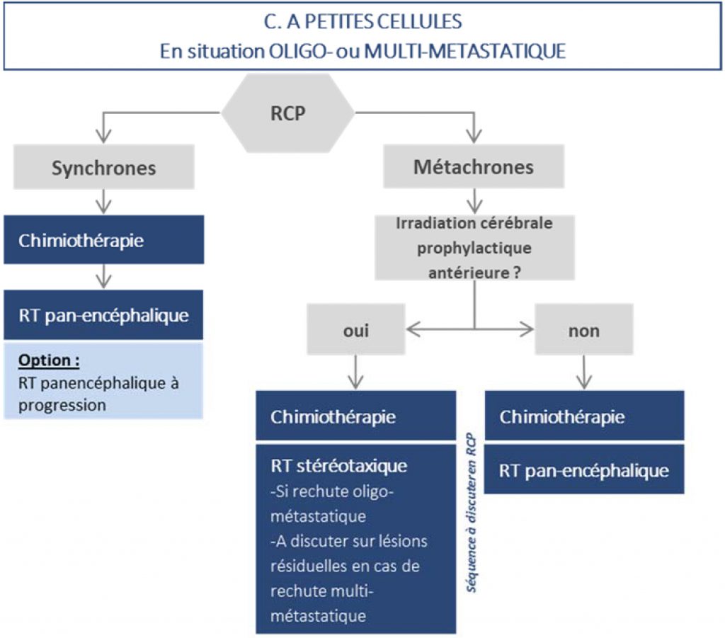 Cancers A Petites Cellules En Situation Oligo Ou Multi Metastatique Aura